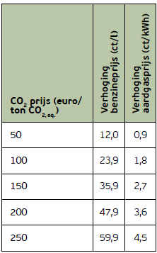 CO2 prijs