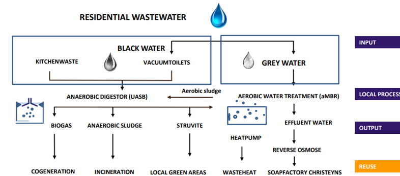 waterzuiveringsproces