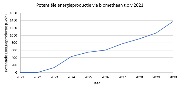 potentiele biomethaanproductie