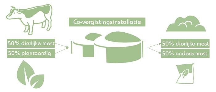 Illustratie van het pro rato principe