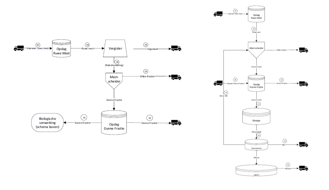 schema biogasinstallatie