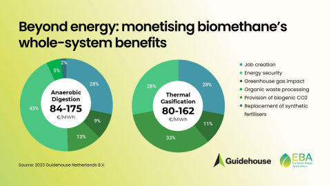 Waarde bijkomende voordelen biomethaanproductie