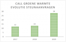 Call groene warmte - evolutie steunaanvragen